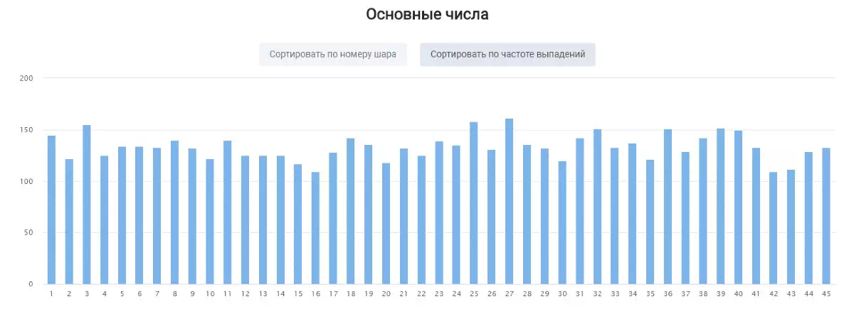 График частоты выпадения каждого шара