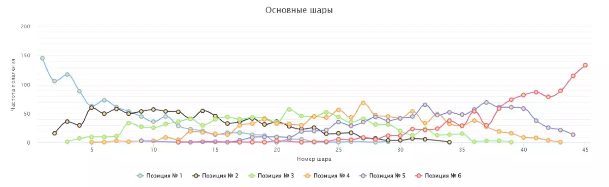 График частоты выпадения каждого шара с указанием его позиции