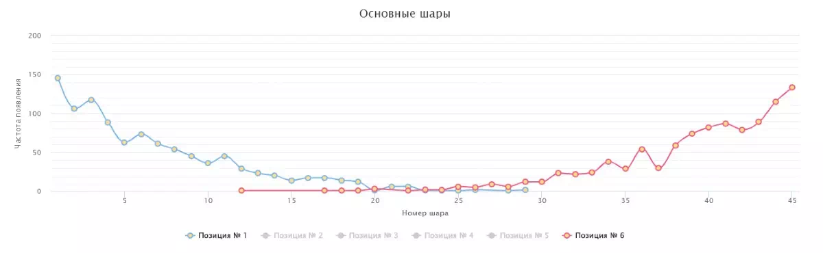 График частоты выпадения Позиции №1 и Позиции №6