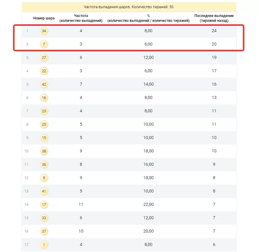 Давно не выпадавшие числа