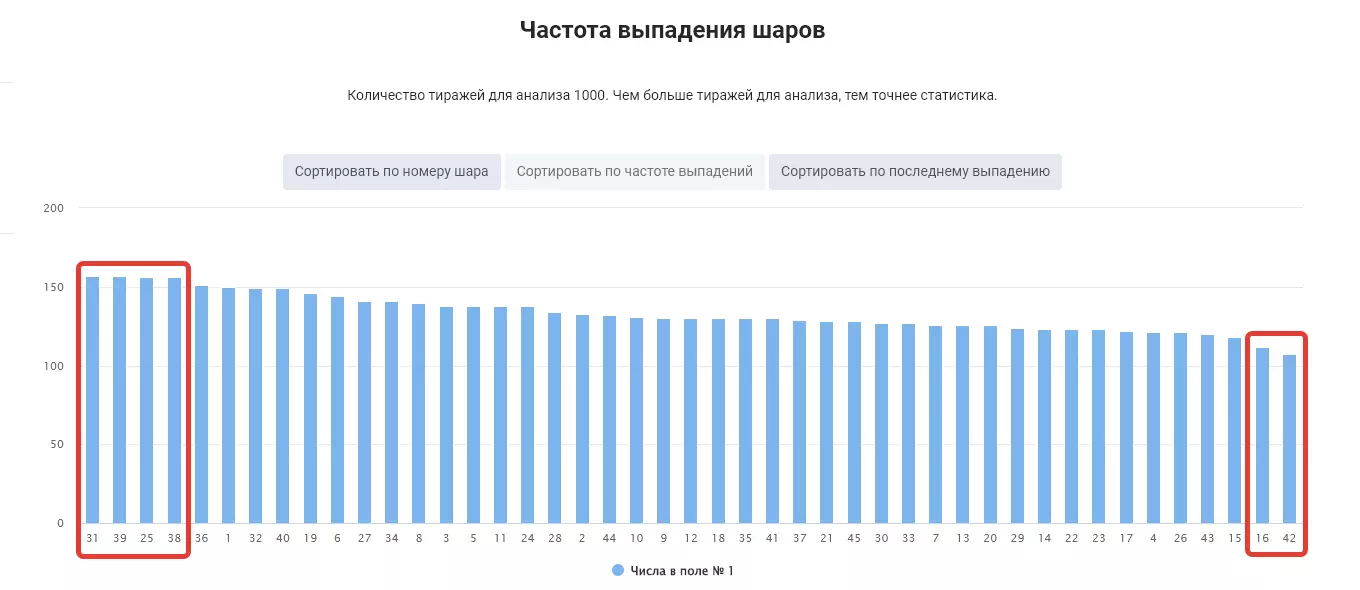 Пример «лидеров и аутсайдеров»